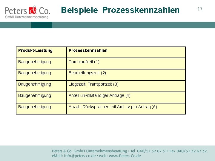 Beispiele Prozesskennzahlen Produkt/Leistung Prozesskennzahlen Baugenehmigung Durchlaufzeit (1) Baugenehmigung Bearbeitungszeit (2) Baugenehmigung Liegezeit, Transportzeit (3)