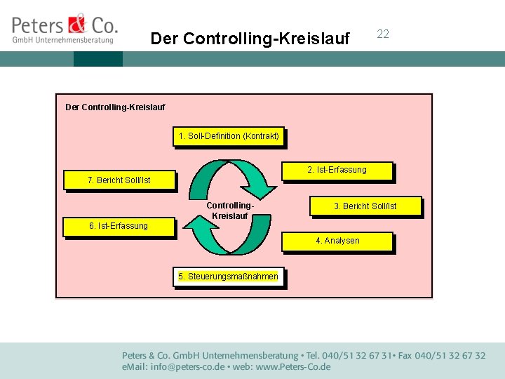 Der Controlling-Kreislauf 22 Der Controlling-Kreislauf 1. Soll-Definition (Kontrakt) 2. Ist-Erfassung 7. Bericht Soll/Ist Controlling.