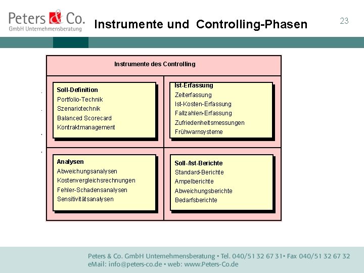 Instrumente und Controlling-Phasen Instrumente des Controlling Soll-Definition Portfolio-Technik Szenariotechnik Balanced Scorecard Kontraktmanagement Ist-Erfassung Zeiterfassung