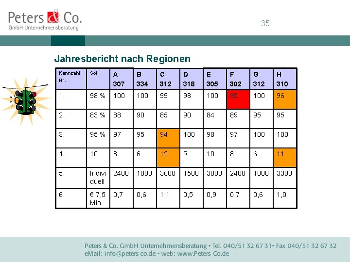 35 Jahresbericht nach Regionen Kennzahll Nr. Soll A 307 B 334 C 312 D