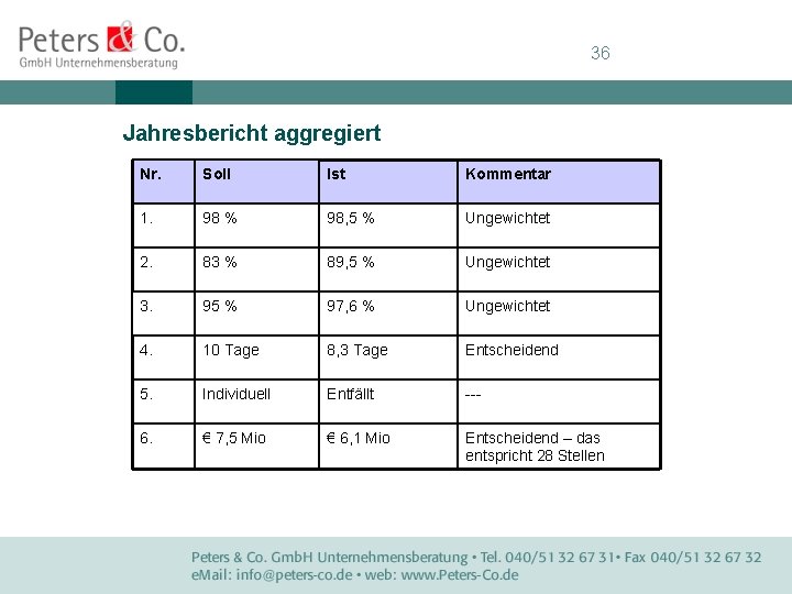 36 Jahresbericht aggregiert Nr. Soll Ist Kommentar 1. 98 % 98, 5 % Ungewichtet