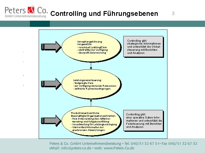 Controlling und Führungsebenen Verwaltungsführung Vorgesetzte - vereinbart Leistung/Ziele - stellt Mittel zur Verfügung -