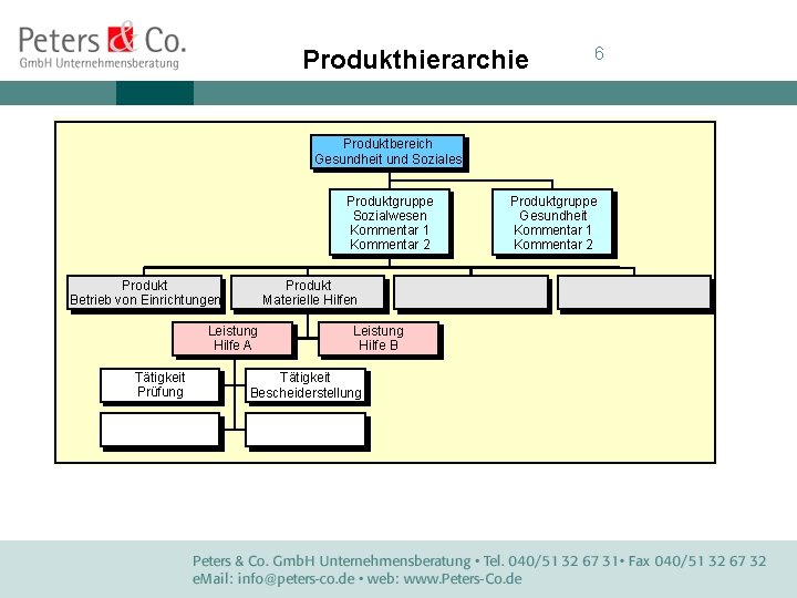 Produkthierarchie 6 Produktbereich Gesundheit und Soziales Produktgruppe Sozialwesen Kommentar 1 Kommentar 2 Produkt Betrieb