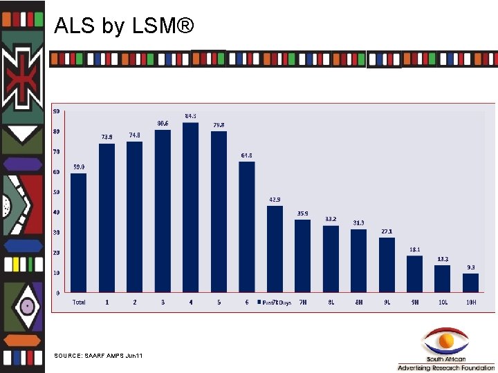 ALS by LSM® SOURCE: SAARF AMPS Jun 11 