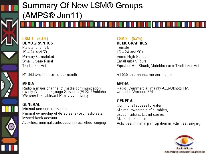 Summary Of New LSM® Groups (AMPS® Jun 11) LSM 1 (2. 1%) DEMOGRAPHICS Male