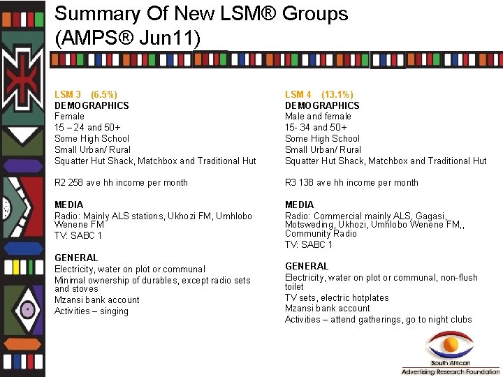 Summary Of New LSM® Groups (AMPS® Jun 11) LSM 3 (6. 5%) DEMOGRAPHICS Female