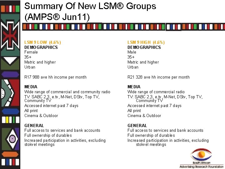 Summary Of New LSM® Groups (AMPS® Jun 11) LSM 9 LOW (4. 6%) DEMOGRAPHICS