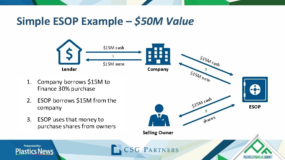 Simple ESOP Example – $50 M Value $15 M cash 1 Lender $15 M Simple ESOP Example – $50 M Value $15 M cash 1 Lender $15 M