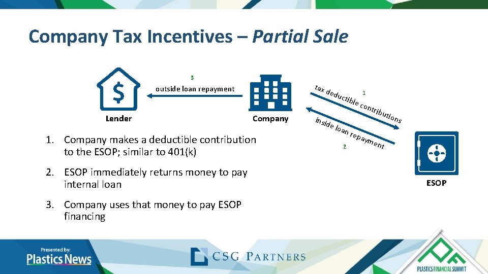 Company Tax Incentives – Partial Sale 3 tax ded ucti b outside loan repayment Company Tax Incentives – Partial Sale 3 tax ded ucti b outside loan repayment