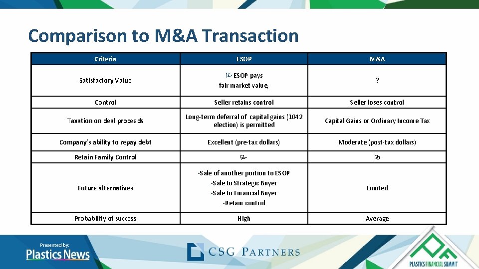 Comparison to M&A Transaction Criteria ESOP M&A Satisfactory Value ESOP pays fair market value, Comparison to M&A Transaction Criteria ESOP M&A Satisfactory Value ESOP pays fair market value,