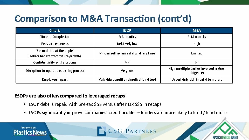 Comparison to M&A Transaction (cont’d) Criteria ESOP M&A Time to Completion 3 -8 months Comparison to M&A Transaction (cont’d) Criteria ESOP M&A Time to Completion 3 -8 months
