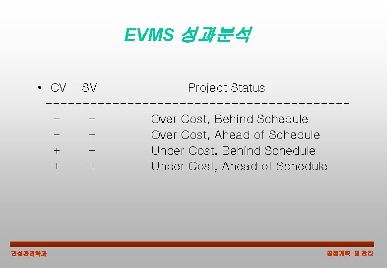 EVMS 성과분석 • CV SV Project Status --------------------Over Cost, Behind Schedule + Over Cost,