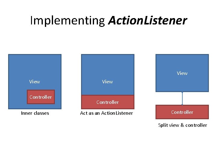 Implementing Action. Listener View Controller Inner classes View Controller Act as an Action. Listener