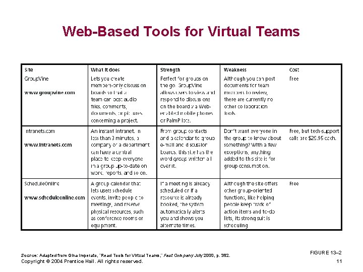 Web-Based Tools for Virtual Teams Source: Adapted from Gina Imperato, “Read Tools for Virtual