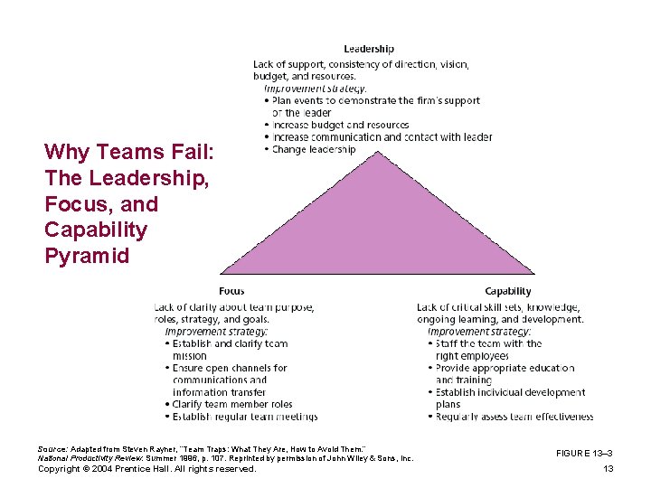 Why Teams Fail: The Leadership, Focus, and Capability Pyramid Source: Adapted from Steven Rayner,