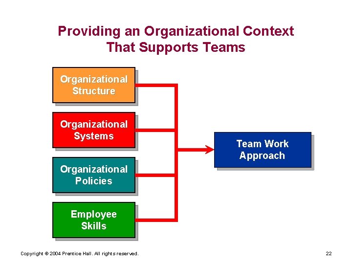 Providing an Organizational Context That Supports Teams Organizational Structure Organizational Systems Team Work Approach