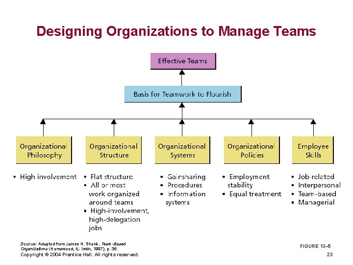 Designing Organizations to Manage Teams Source: Adapted from James H. Shonk, Team-Based Organizations (Homewood,