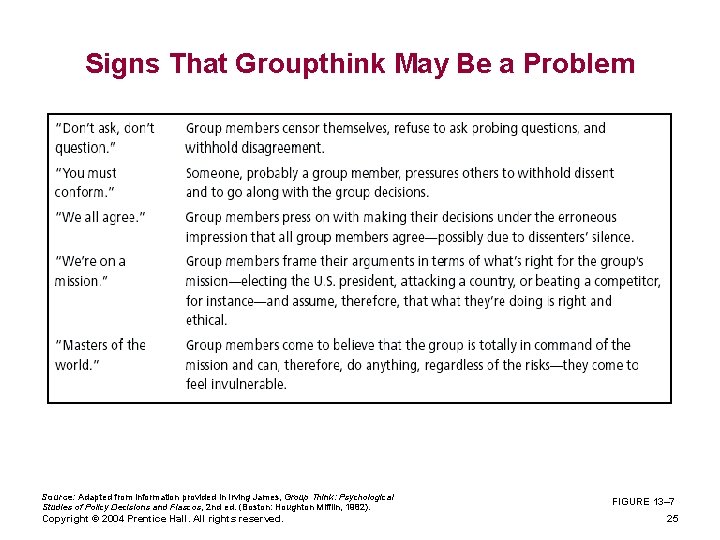 Signs That Groupthink May Be a Problem Source: Adapted from information provided in Irving