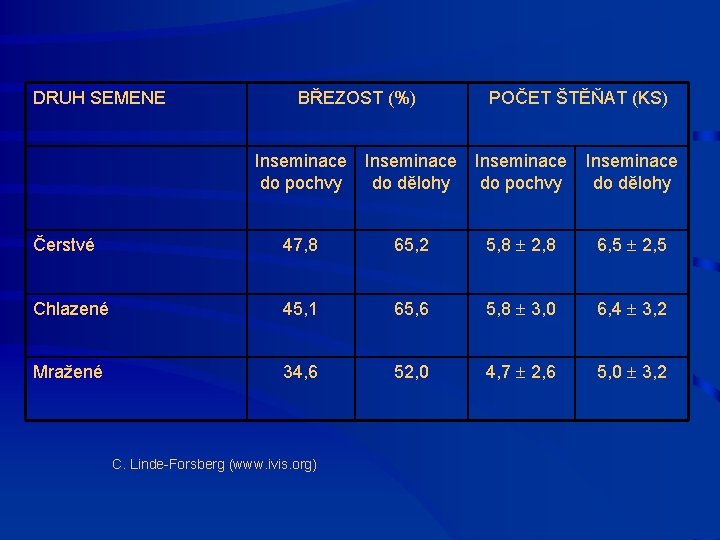 DRUH SEMENE BŘEZOST (%) POČET ŠTĚŇAT (KS) Inseminace do pochvy do dělohy Čerstvé 47,