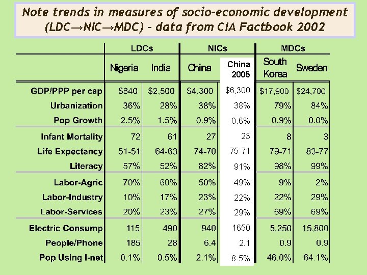 Note trends in measures of socio-economic development (LDC→NIC→MDC) – data from CIA Factbook 2002