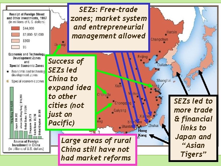 SEZs: Free-trade zones; market system and entrepreneurial management allowed Success of SEZs led China