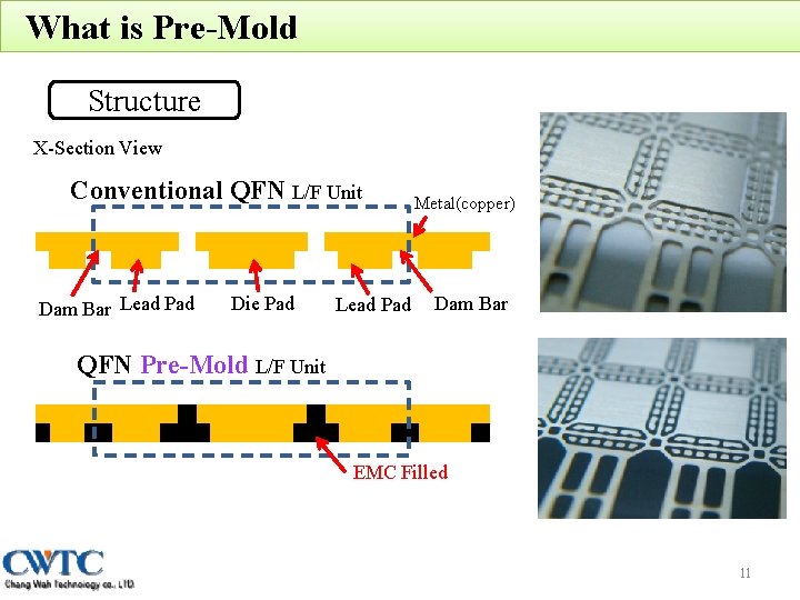 What is Pre-Mold Structure X-Section View Conventional QFN L/F Unit Dam Bar Lead Pad