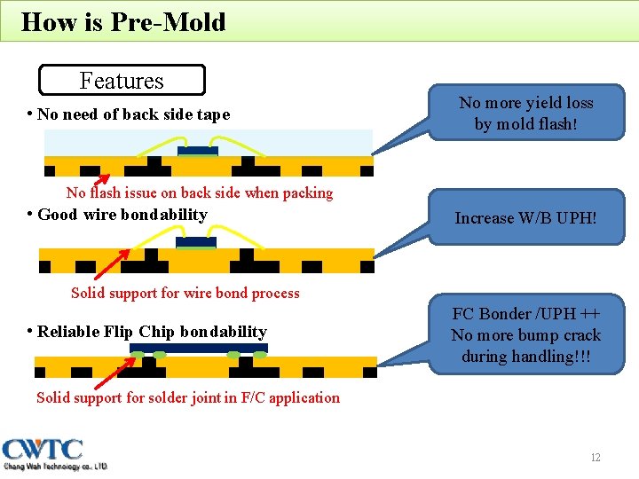 How is Pre-Mold Features • No need of back side tape No more yield