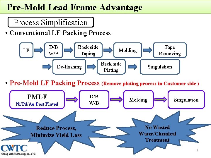 Pre-Mold Lead Frame Advantage Process Simplification • Conventional LF Packing Process D/B W/B LF