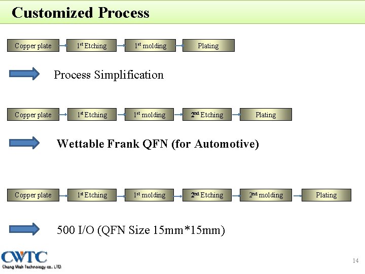 Customized Process Copper plate 1 st Etching 1 st molding Plating Process Simplification Copper