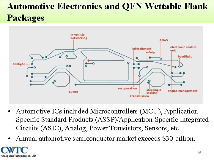 Automotive Electronics and QFN Wettable Flank Packages • Automotive ICs included Microcontrollers (MCU), Application