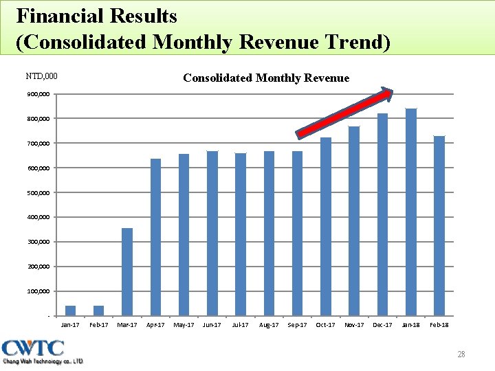 Financial Results (Consolidated Monthly Revenue Trend) Consolidated Monthly Revenue NTD, 000 900, 000 800,