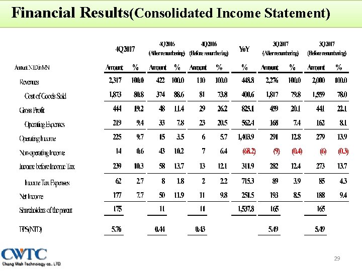 Financial Results(Consolidated Income Statement) 29 