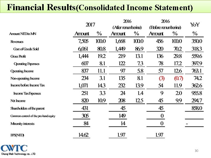 Financial Results(Consolidated Income Statement) 30 