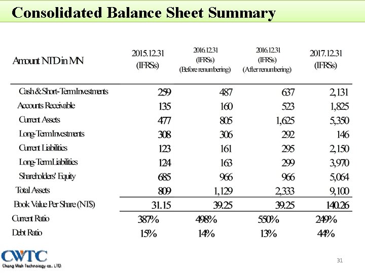 Consolidated Balance Sheet Summary 31 