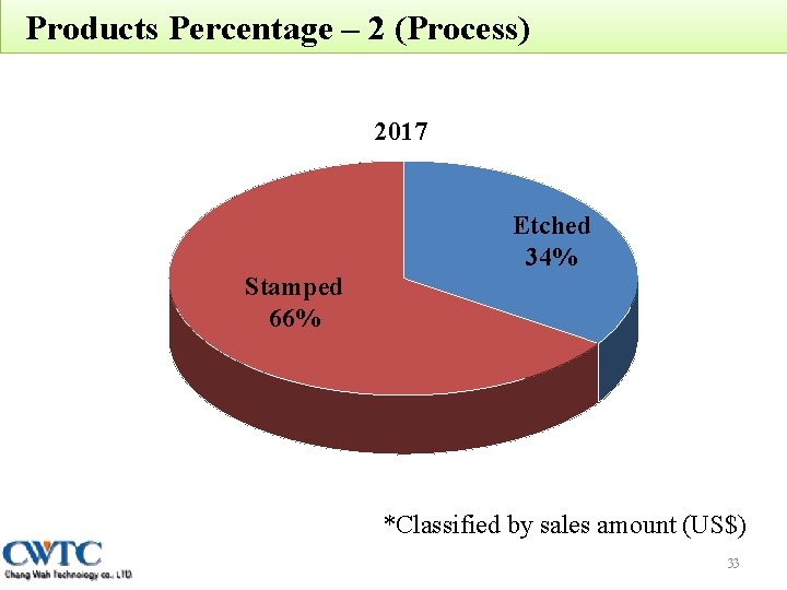 Products Percentage – 2 (Process) 2017 Etched 34% Stamped 66% *Classified by sales amount