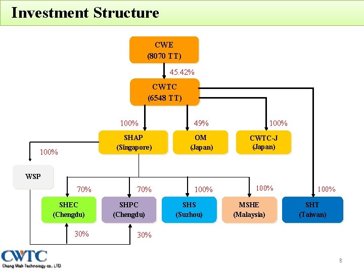 Investment Structure CWE (8070 TT) 45. 42% CWTC (6548 TT) 100% 49% SHAP (Singapore)