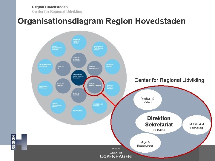 Region Hovedstaden Center for Regional Udvikling Organisationsdiagram Region Hovedstaden Center for Regional Udvikling Vækst