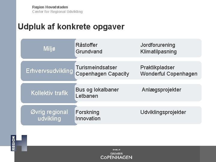 Region Hovedstaden Center for Regional Udvikling Udpluk af konkrete opgaver Råstoffer Grundvand Jordforurening Klimatilpasning