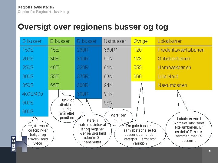 Region Hovedstaden Center for Regional Udvikling Oversigt over regionens busser og tog S-busser E-busser