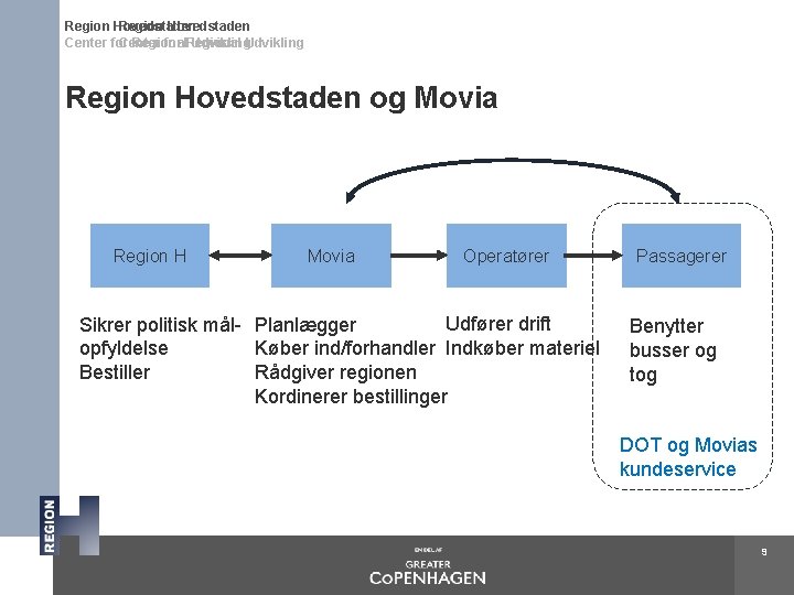 Region Hovedstaden Center for Regional Udvikling Region Hovedstaden og Movia Region H Movia Operatører