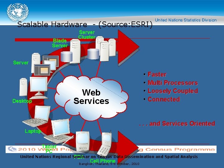 Scalable Hardware - (Source: ESRI) Blade Server Cluster Server • Faster • Multi Processors