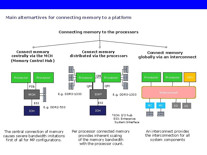 Main alternartives for connecting memory to a platform Connecting memory to the processors Connect