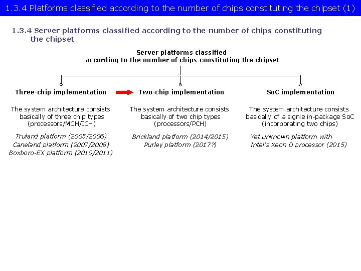 1. 3. 4 Platforms classified according to the number of chips constituting the chipset