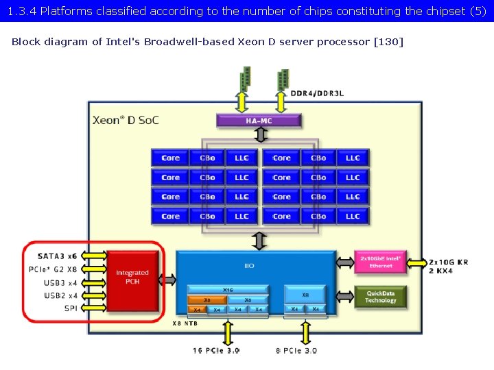 1. 3. 4 Platforms classified according to the number of chips constituting the chipset