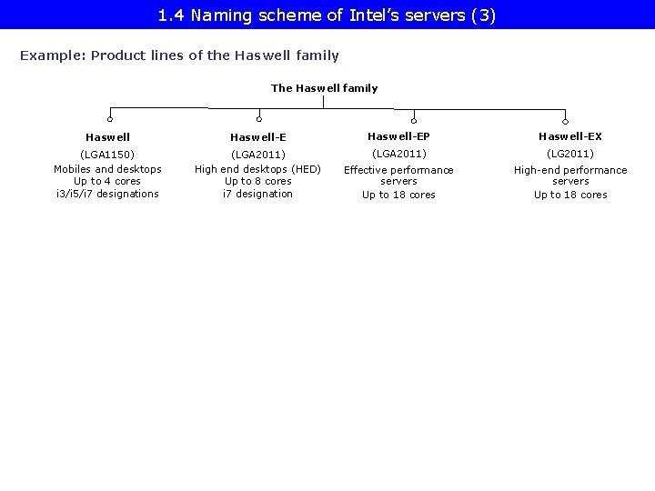 1. 4 Naming scheme of Intel’s servers (3) Example: Product lines of the Haswell