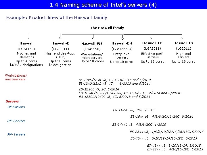 1. 4 Naming scheme of Intel’s servers (4) Example: Product lines of the Haswell