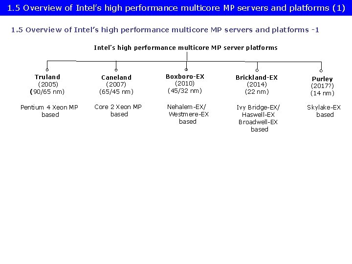 1. 5 Overview of Intel’s high performance multicore MP servers and platforms (1) 1.