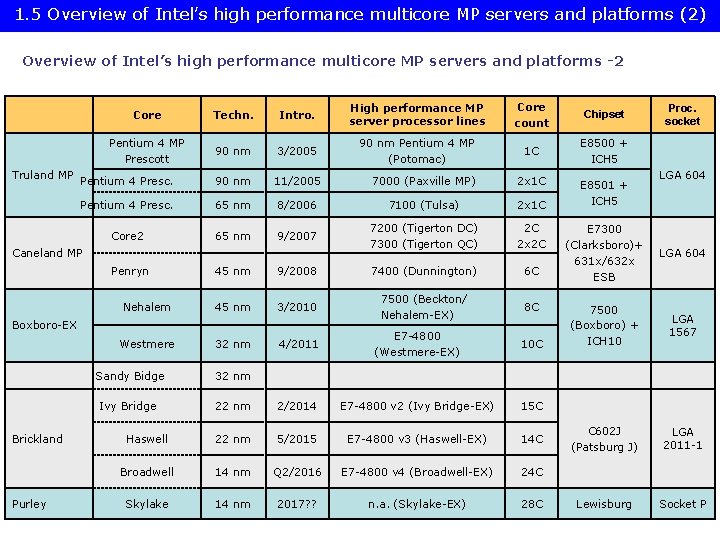 1. 5 Overview of Intel’s high performance multicore MP servers and platforms (2) Overview