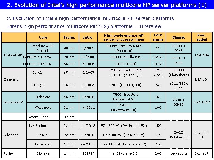 2. Evolution of Intel’s high performance multicore MP server platforms (1) 2. Evolution of