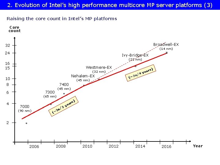 2. Evolution of Intel’s high performance multicore MP server platforms (3) Raising the core